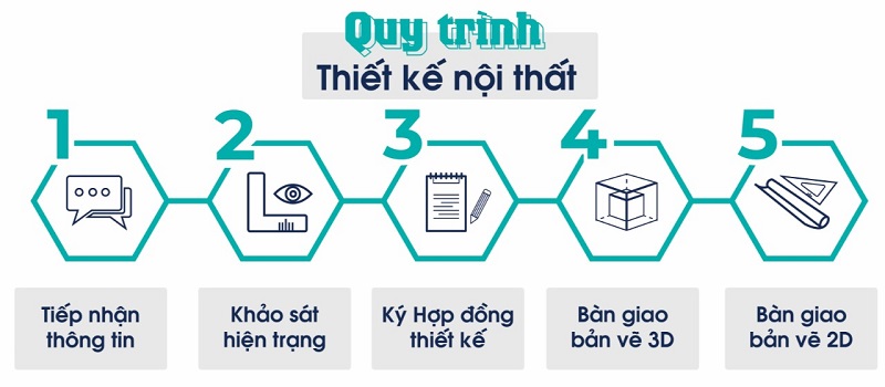 Quy trình thiết kế nội thất tại XuongmocDCT